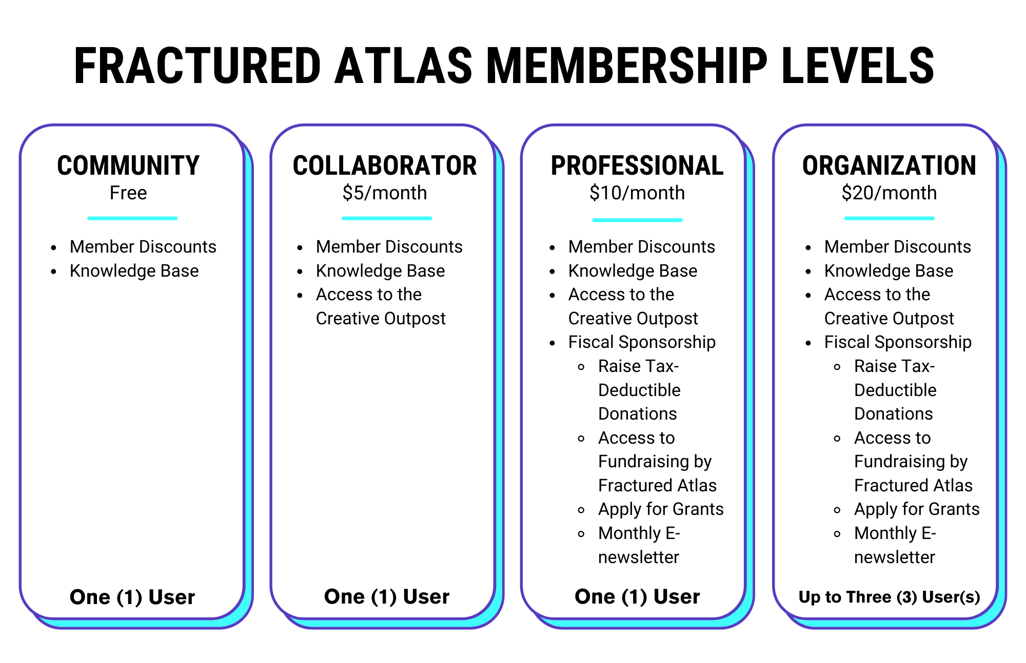 Membership Levels 